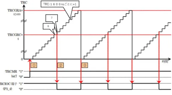 図 14 はタイマ RC の動作を図にしたものである。  ①～③の間が PWM 周期を示し、①～②の間が Trigger の ON 幅を示している。1 カウントあたり の時間は 1600ns である。  図１４  タイマ RC 動作図（R8C/35A ハードウェアマニュアルより引用）  (c)パルス幅の測定    超音波センサモジュールの Echo 端子から出力されるパルスの幅を測定するため、必要な初期設 定をした。ここではタイマ RA のパルス幅測定モードを使用した。trapre レジスタという外部から 