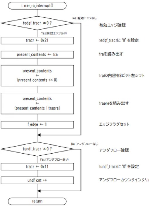 図 16 は、タイマ RA 割り込み処理のフローチャートである。        図 16  タイマ RA 割り込み処理のフローチャート  (e) パルス幅の計算  if(f_edge==1){  //有効エッジ確認  if(undf_cnt==0){  //アンダフロー確認 