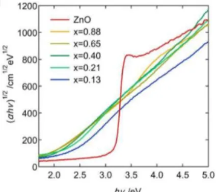 図 3. (ZnO) x (GaN) 1-x 薄膜の Tauc プロット 