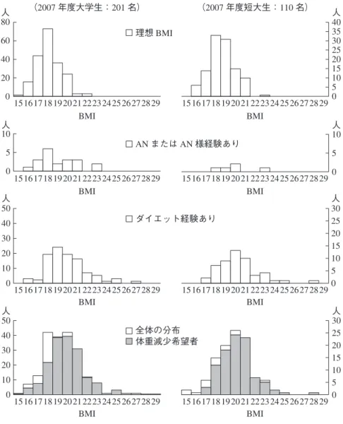 Fig.  2.  肥満の状況（日本肥満学会の判定基準）