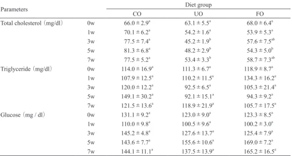 Table 4.  Effects of experimental diets on plasma parameter in rats 