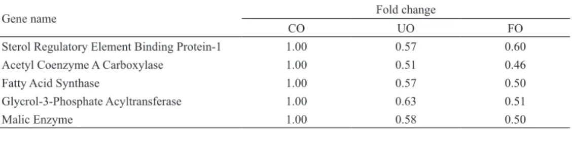 Table 7.   DNA microarray data on lipid metabolism-related genes in the mesenteric white adipose tissue  of rats fed experimental diets