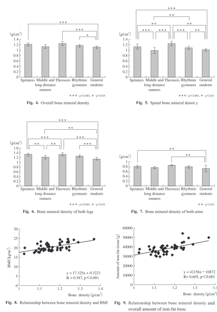 Fig.  5.  Spinal bone mineral densit y＊＊＊＊＊＊＊＊＊＊＊＊ ＊＊＊＊＊＊＊＊ ＊＊＊：p＜0.001，＊：p＜0.01