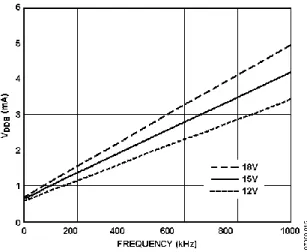 図 7.最大合計負荷での V ISO  出力電圧(Typ)の温度特性  図 8.V OA 出力または V OB  出力の電流消費(Typ)、C L  = 200 pF  0 –0.5 –1.0 –1.5 –2.0 –2.5 –3.0 0 50 100 150 200 I OH  (mA)