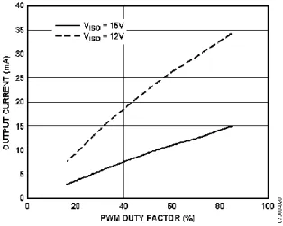 図 14.VDD1 = 5 V で、PWM デューティ係数を決める  上側/下側 VADJ 電圧分圧器抵抗値 