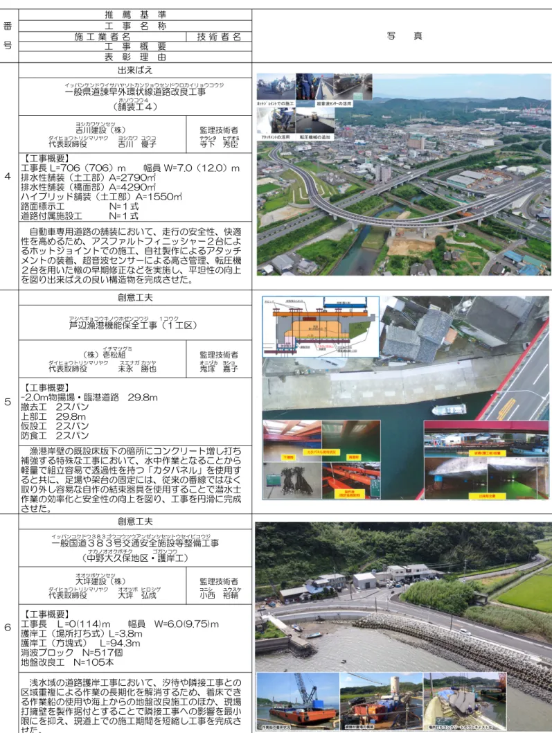表　彰　理　由 吉川建設 ヨシカワケンセツ （株） 代表取締役 ダイヒョウトリシマリヤク 　　　　吉川 ヨシカワ 　優子 ユウコ 監理技術者寺下テラシタ　秀臣 ヒデオミ （株）壱松組 イチマツグミ 代表取締役 ダイヒョウトリシマリヤク 　　　　末永  スエナガ 　勝也 カツヤ 監理技術者鬼塚オニヅカ　嘉子ヨシコ 大坪建設 オオツボケンセツ （株） 代表取締役 ダイヒョウトリシマリヤク 　　　　大坪 オオツボ 　弘成 ヒロシゲ 監理技術者小西コニシ　裕輔 ユウスケ 6 創意工夫 一般国道３８３号交通安全施設等