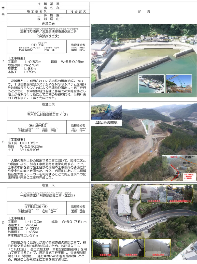 表　彰　理　由 （株）上滝 ジョウタキ 代表取締役 ダイヒョウトリシマリヤク 　　　　上滝　満 ジョウタキ　ミツル 監理技術者清川キヨカワ　隆弘タカヒロ （株）誠伸建設 セイシンケンセツ 代表取締役 ダイヒョウトリシマリヤク 　　　　﨑田サキタ 　幸裕 ユキヒロ 監理技術者舛マス谷ヤ　祐一 ユウイチ 竹下建設工業 タケシタケンセツコウギョウ （株） 代表取締役 ダイヒョウトリシマリヤク 　　　　松川  マツカワ 　正一 マサカズ 監理技術者宮崎ミヤザキ　正吾セイゴ8創意工夫石木ダム付替県道工事（13）イシキ