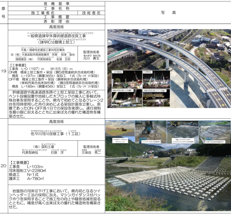 表　彰　理　由 大島・増崎特定建設工事共同企業体オオシマ・マスザキトクテイケンセツコウジキョウドウキギョウタイ ◎（株）大島造船所長崎営業所 オオシマゾウセンショナガサキエイギョウショ 　所長 ショチョウ 　 財津　直也ザイツ　ナオヤ 増崎建設 マスザキケンセツ （株）　代表取締役 ダイヒョウトリシマリヤク 　　松島 マツシマ 　正昭マサアキ 監理技術者元川モトカワ　貴文 タカフミ （株）協和土建 キョウワドケン 代表取締役 ダイヒョウトリシマリヤク 　　　　石原 イシハラ 　洋 ヒロシ 監理技術者久保田ク