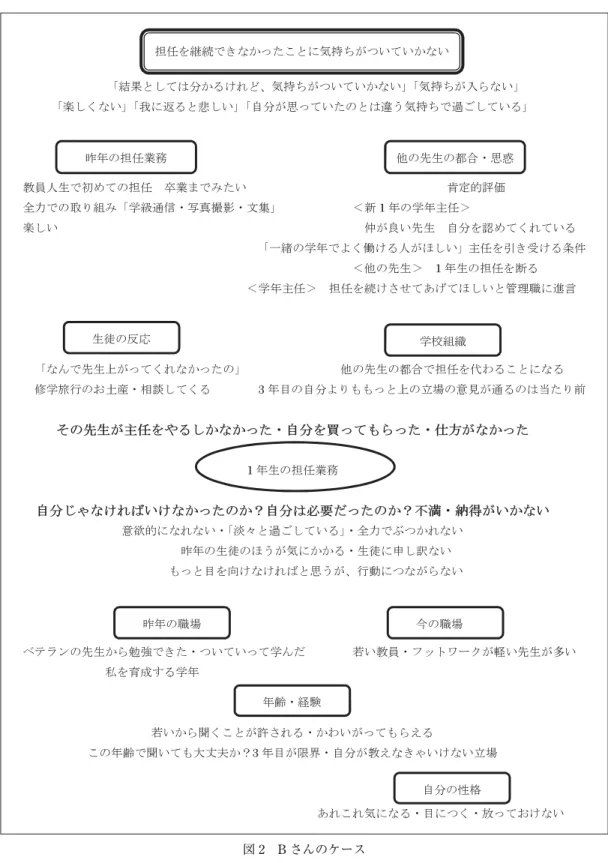 図 2 B さんのケース