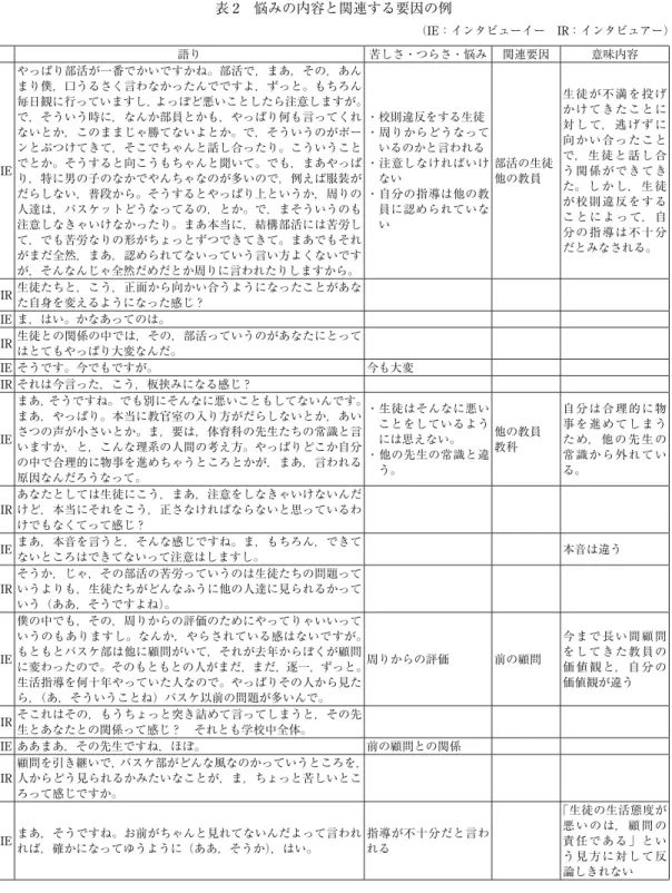 表 2 悩みの内容と関連する要因の例 （IE：インタビューイー IR：インタビュアー） 語り 苦しさ・つらさ・悩み 関連要因 意味内容 IE やっぱり部活が一番でかいですかね。部活で，まあ，その，あんまり僕，口うるさく言わなかったんでですよ，ずっと。もちろん 毎日観に行っていますし，よっぽど悪いことしたら注意しますが。で，そういう時に，なんか部員とかも，やっぱり何も言ってくれないとか，このままじゃ勝てないよとか。で，そういうのがボーンとぶつけてきて，そこでちゃんと話し合ったり。こういうことでとか。そうすると