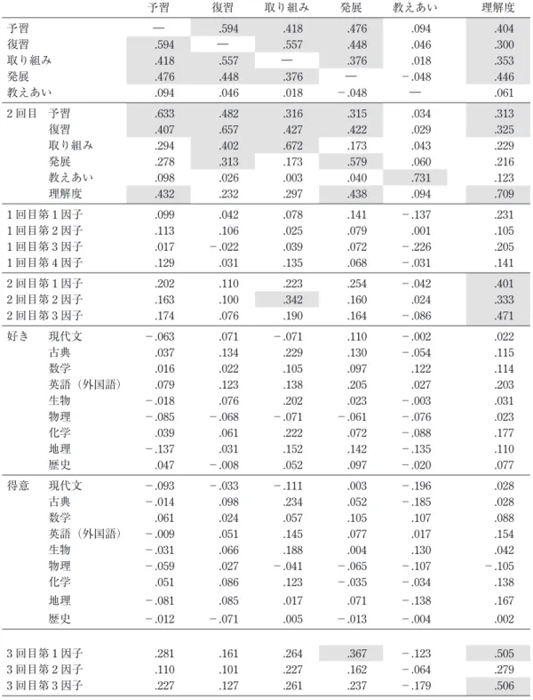 Table 9 3回目の学習姿勢と他変数との関連 予習 復習 取り組み 発展 教えあい 理解度 予習 ― .594 .418 .476 .094 .404 復習 .594 ― .557 .448 .046 .300 取り組み .418 .557 ― .376 .018 .353 発展 .476 .448 .376 ― −.048 .446 教えあい .094 .046 .018 −.048 ― .061 2 回目 予習 .633 .482 .316 .315 .034 .313 復習 .407 .657 .