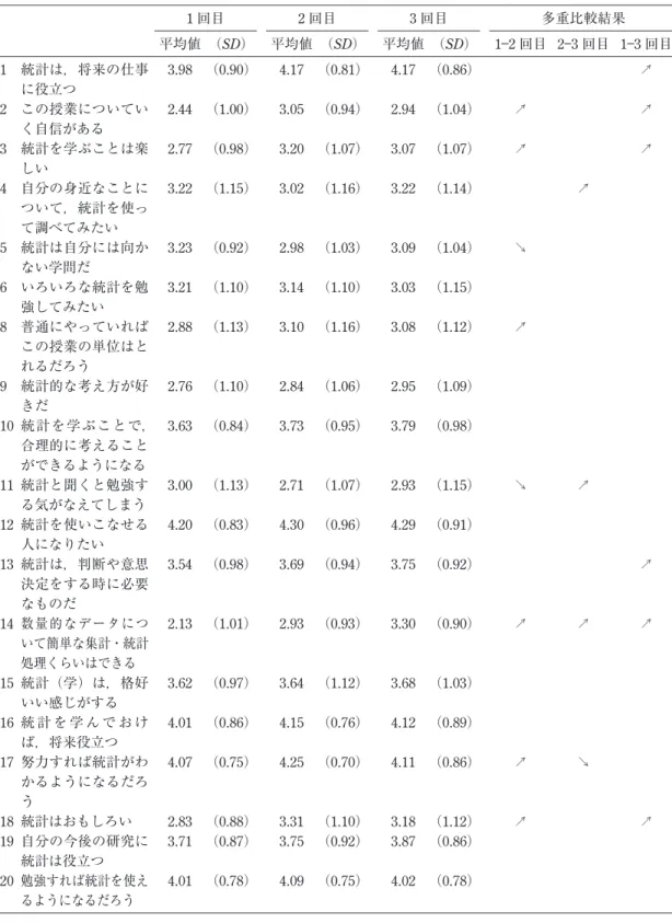Table 1 統計に対するイメージ項目の平均値，標準偏差および分散分析の結果 1 回目 2 回目 3 回目 多重比較結果 平均値 （SD） 平均値 （SD） 平均値 （SD） 1―2 回目 2―3 回目 1―3 回目 1 統計は，将来の仕事 に役立つ 3.98 （0.90） 4.17 （0.81） 4.17 （0.86） ↗ 2 この授業についてい く自信がある 2.44 （1.00） 3.05 （0.94） 2.94 （1.04） ↗ ↗ 3 統計を学ぶことは楽 しい 2.77 （ 0.98 ） 3.2