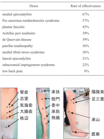 Table 3  腎兪 志室 気海兪 大腸兪 秩辺 承扶殷門委中承筋飛揚 陽陵泉足三里 承山 崑崙