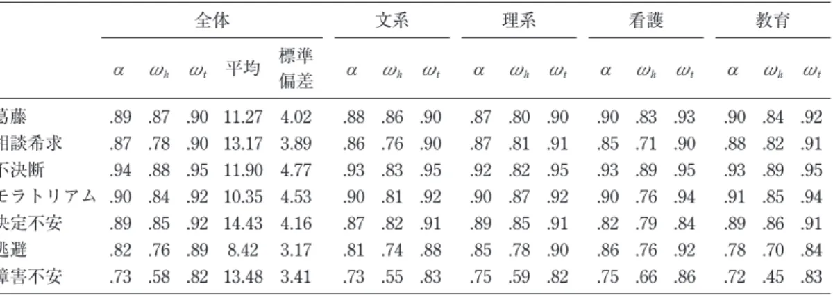 Table 6 職業不決断尺度の信頼性係数および平均，標準偏差 全体 文系 理系 看護 教育  ω h ω t 平均 標準 偏差  ω h ω t  ω h ω t  ω h ω t  ω h ω t 葛藤 .89 .87 .90 11.27 4.02 .88 .86 .90 .87 .80 .90 .90 .83 .93 .90 .84 .92 相談希求 .87 .78 .90 13.17 3.89 .86 .76 .90 .87 .81 .91 .85 .71 .90 .88 .82 .91 