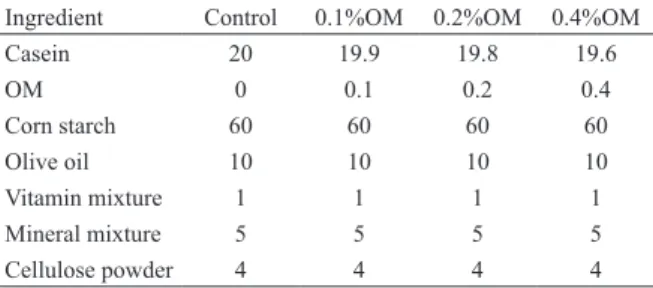 Table 1.  Composition of experimental diets  （g/100g diet）