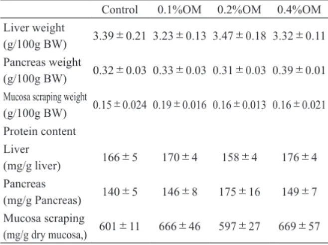 Table 5.   Liver，  pancreas and mucosa scraping weights and  protein content of rats fed experimental diets