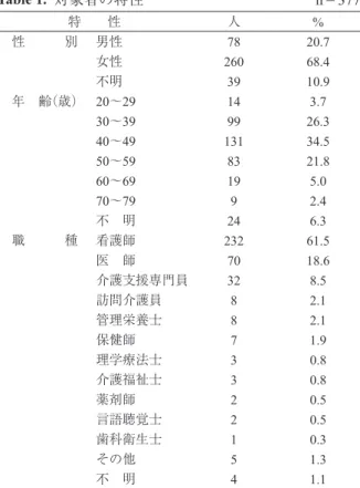 Table 1.  対象者の特性 n＝377 特　　性 人 % 性　　　別 男性 78 20.7 女性 260 68.4 不明 39 10.9 年　齢（歳）    20～29 14 3.7 30～39 99 26.3 40～49 131 34.5 50～59 83 21.8 60～69 19 5.0  70～79 9 2.4 不　明 24 6.3 職　　　種 看護師 232 61.5 医　師 70 18.6 介護支援専門員 32 8.5 訪問介護員 8 2.1 管理栄養士 8 2.1 保健師 7 1.9 理