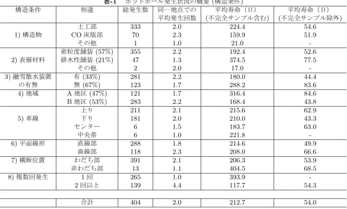 表 -1  ポットホール発生状況の概要 ( 構造条件 ) 構造条件 相違 総発生数 同一地点での 平均寿命（日） 平均寿命（日） 平均発生回数 ( 不完全サンプル含む ) ( 不完全サンプル除外 ) 土工部 333 2.0 224.4 54.6 1) 構造物 CO 床版部 70 2.3 159.9 51.9 その他 1 1.0 21.0  -密粒度舗装 (57%) 355 2.2 192.4 52.6 2) 表層材料 排水性舗装 (21%) 47 1.3 374.5 77.5 その他 2 2.0 17.0 