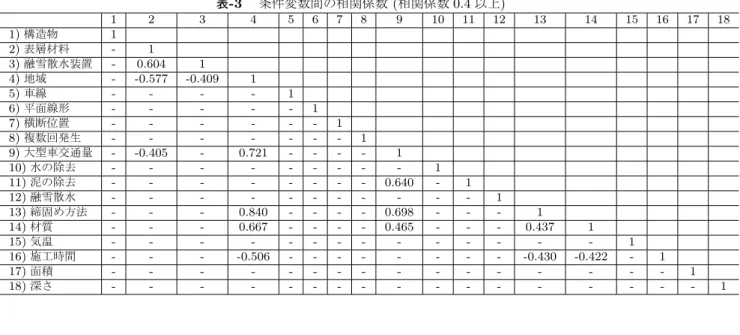 表 -3  条件変数間の相関係数 ( 相関係数 0.4 以上 ) 1 2 3 4 5 6 7 8 9 10 11 12 13 14 15 16 17 18 1) 構造物 1 2) 表層材料 - 1 3) 融雪散水装置 - 0.604 1 4) 地域 - -0.577 -0.409 1 5) 車線 - - - - 1 6) 平面線形 - - - - - 1 7) 横断位置 - - - - - - 1 8) 複数回発生 - - - - - - - 1 9) 大型車交通量 - -0.405 - 0.721 - -