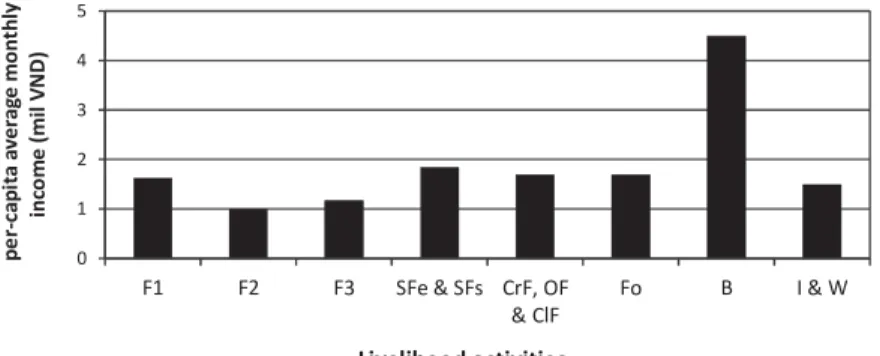 Fig. 4 Estimated per-capita average monthly income by livelihood activities in Can Gio (Unit: Million VND) F1: Fishery using ﬁ shing nets in a river, F2: Crab ﬁ shery, F3: Shellﬁ sh ﬁ shery, SFe: Extensive shrimp farming, SFs: 