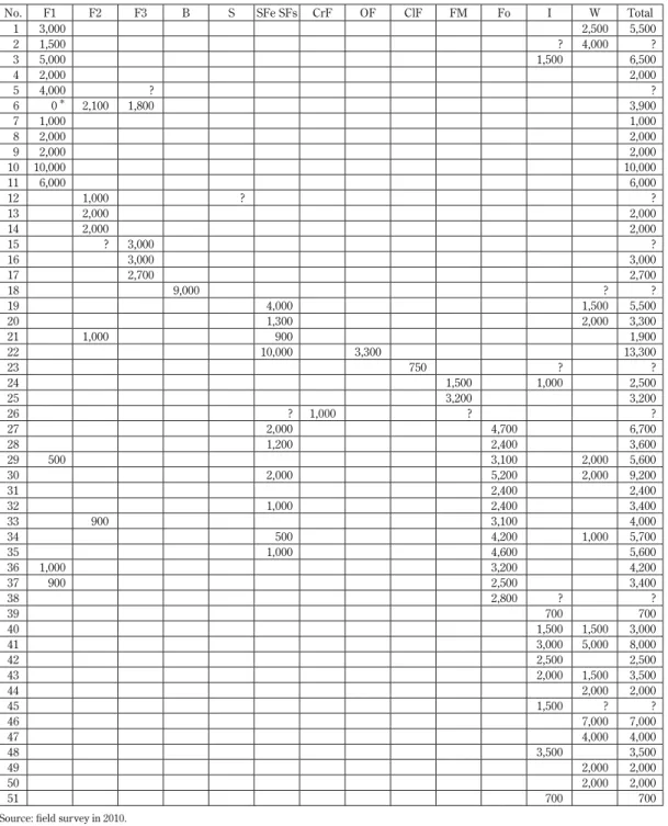 表 2 カンザー地区における調査世帯の推定月収