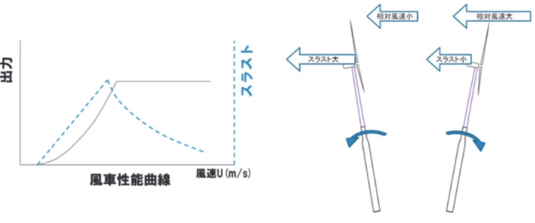 図 3  ネガティブダンピングの発生原理  2.3 安全性評価  浮体式洋上風力発電の安全性評価においては，一般的な海洋構造物と同様に，構造強度や係留安全性，復原性が特に 重要と考えられる． 構造強度は，例えば限界状態設計法を用いて評価することができる．限界状態設計法とは，表  1 に示す限界状態に 応じて安全性を検討する設計手法である．また限界状態に対する構造設計法として，表  2 に示すように部分安全率法 や許容応力法がある． 表 1  限界状態  限界状態 各限界状態において想定している事象 終局限界