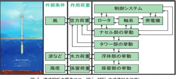 図 7  連成解析の概念フロー図 1) （NREL 作成資料を改変）  当研究では，構造応答まで含めて解析する手法として，上記の連成解析にマルチ・ボディ・ダイナミクス（以下 MBD と記す）を組み込む方法を採用した． MBD とは，構造物を複数の要素物体で構成されるシステムとして表し，各要素 物体の運動および相互結合力を解析する手法である（図  8 ） 2) ． 図 8  MBD の概念(左図)および検討に用いたモデル(右図)  これにより，浮体構造の内部に発生する曲げモーメント等の内力を解析した．実験結果