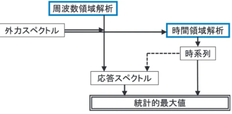 図 9  不規則過程における最大値の推定法の比較  上記の考え方の適用範囲を確認するため， NREL5MW 風車 1) を搭載したスパー型浮体を対象に試計算を行った 4),5) ． 係留は 4 条のカテナリー係留とした．風車の状態と風条件を変えて短期予測を行い，時系列計算による不規則波中の応 答より求めたパワースペクトル密度を比較した．そのうちヒーブ運動およびタワー基部の曲げモーメントについての比 較結果を図  10 に示す．   発電時には非線形性が強いので周波数領域の計算結果と時系列計算結果に差が見られ