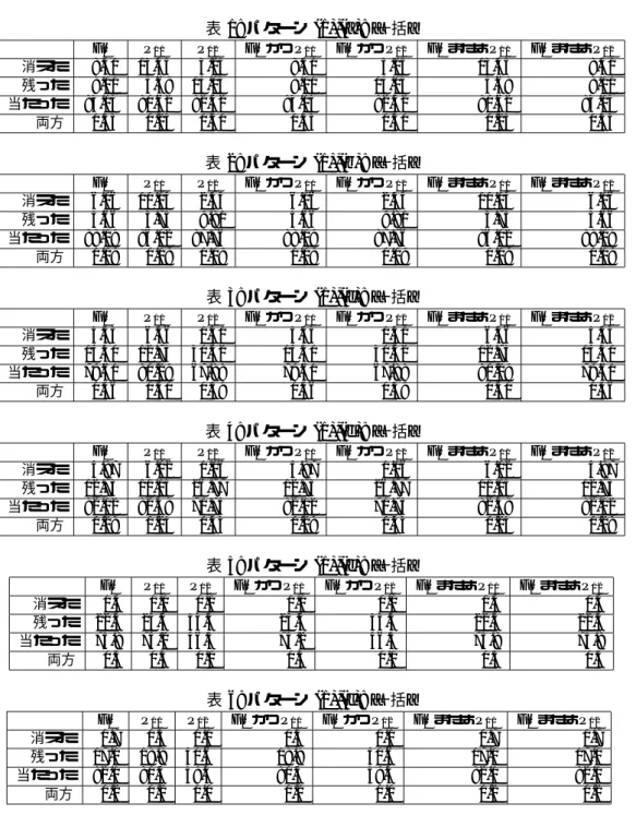 表 1: パターン (1),(a): [一括] F 0 P 01 P 02 F 0 かつ P 01 F 0 かつ P 02 F 0 または P 01 F 0 または P 02 消えた 8.41 13.45 3.25 8.41 3.25 13.45 8.41 残った 8.11 5.68 14.03 8.11 14.03 5.68 8.11 当たった 83.15 80.62 82.42 83.15 82.42 80.62 83.15 両方 0.33 0.25 0.30 0.33 0.30 0.25 0.33 表