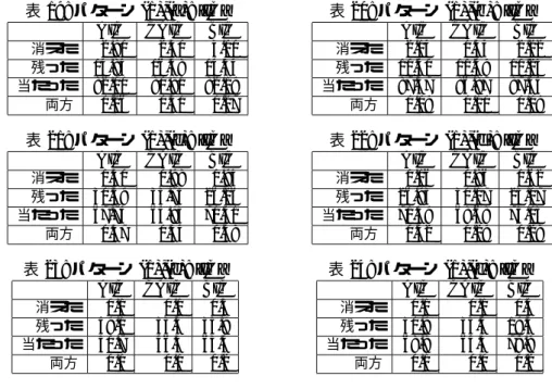 表 20: パターン (1),(b): [IC]