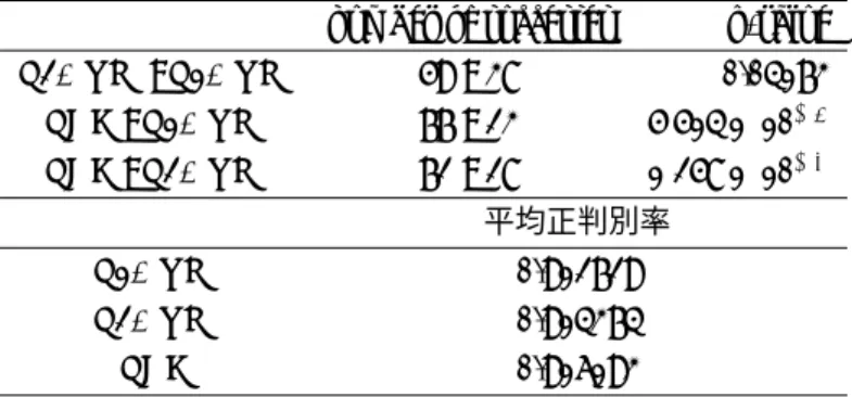 表 4: 多変量正規分布の場合の正判別率の符号検定と平均正判別率 number of successes p-value