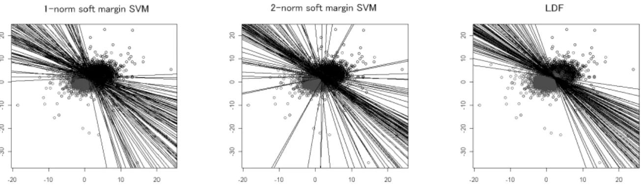 図 7: L1-SVM による多変量 t 分布 (df=3) に従う 2 群の判別直線 図 8: L2-SVM による多変量 t 分布(df=3)に従う2群の判別直線 図 9: LDF による多変量 t 分布(df=3)に従う2群の判別直線 ここでは特に L2-SVM において直線の傾きのばらつきが極端に大きいことが解る