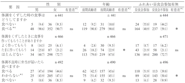 Table 4.  属性毎の体調不良時の食生活状況 （人数（％）） 要　因 性　　別 年齢 ふれあい昼食会参加有無 男 女 有意差 ＊1 前期高齢者 後期高齢者 有意差 ＊2 昼食会参加 昼食会不参加 有意差 ＊3 体調をくずした時の食事は n 441 ｎ 441 n 444 どうしてますか 食べない 5 （9.4） 36 （9.3） 12 （9.2） 31 （10.0） 24 （55.8） 19 （44.2） 食べる ＊4 48 （90.6） 352 （90.7） ns 119 （90.8）279 （90