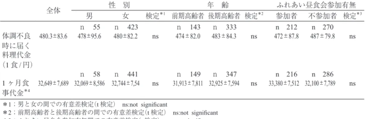 Table 6.  属性毎の体調不良時に届く料理代金と 1 ヶ月食事代金 全体 性　別 年　齢 ふれあい昼食会参加有無 男 女 検定 ＊1 前期高齢者 後期高齢者 検定 ＊2 参加者 不参加者 検定 ＊3 ｎ　55 ｎ　423 ｎ　143 ｎ　333 n　212 n　270 体調不良 時に届く 480.3±83.6 478±95.6 480±82.2 ns 474±82.0 483±84.3 ns 472±87.8 487±79.8 ns 料理代金 （1 食 / 円） ｎ　58 ｎ　441 ｎ　149 ｎ　