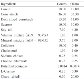 Table 2.  Composition  of  experimental  diets