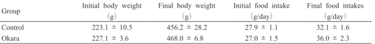 Table 5.  Changes  of  HDL-cholesterol/total  cholesterol  ratio  in  rat  plasma