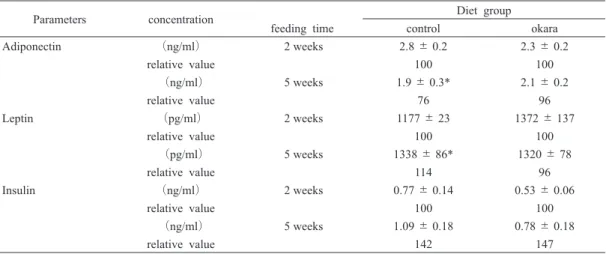 Table 8.  Changes  of  glucose  level  in  rat  plasma