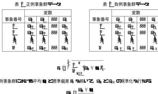 表 1 正例事象群データ 変数 事象番号 x 1 x 2 · · · x k 1 x 11 x 12 · · · x 1k 2 x 21 x 22 · · · x 2k .