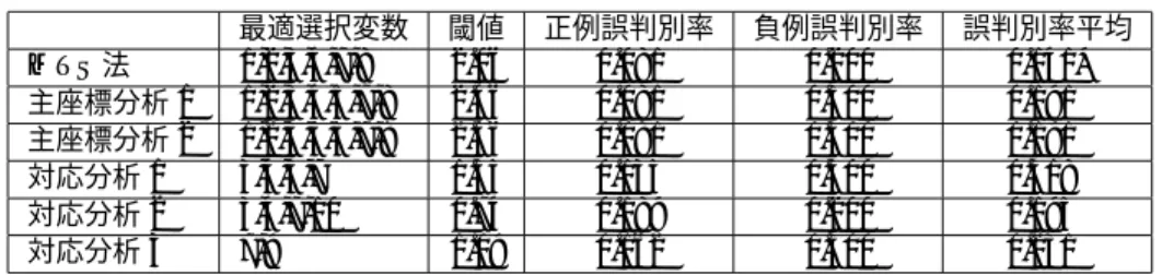 表 5 事故分類別交通事故データの実験結果 最適選択変数 閾値 正例誤判別率 負例誤判別率 誤判別率平均 MTS 法 1,2,3,4,7,8 2.06 0.081 0.200 0.141* 主座標分析 1 1,2,3,4,5,7,8 2.46 0.081 0.300 0.191 主座標分析 2 1,2,3,4,5,7,8 2.46 0.081 0.300 0.191 対応分析 1 3,4,5,7 1.55 0.135 0.500 0.318 対応分析 2 3,4,7,10 0.74 0.189 0.200 