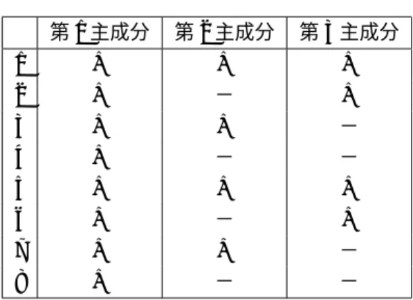 表 7 主成分得点の符号 第 1 主成分 第 2 主成分 第 3 主成分 1 + + + 2 + − + 3 + + − 4 + − − 5 + + + 6 + − + 7 + + − 8 + − − 7.2 シミュレーション結果と考察 第 1 主成分において，ずれの大きさが 0.5 の場合の 10 回試行シミュレーション結果を表 8 に，ずれの大きさが 0.25 の場合の 10 回試行シミュレーション結果を表 9 に，ずれの大き さが 0.0625 の場合の 10 回試行シミュレーション結果を表 10 に