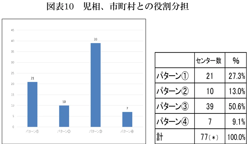 図表 10 児相、市町村との役割分担 センター数 ％ パターン① 21 27.3% パターン② 10 13.0% パターン③ 39 50.6% パターン④ 7 9.1% 計 77 （＊） 100.0% ＊２か所は「該当するパターンがない」と回答 17