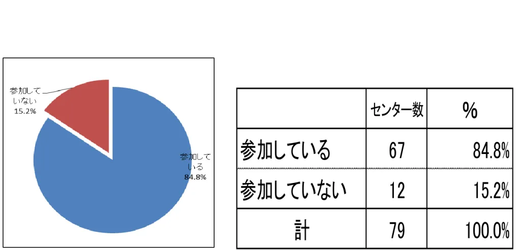 図表 16 － 1 代表者会議への参加 センター数 ％ 参加している 67 84.8% 参加していない 12 15.2% 計 79 100.0% 25