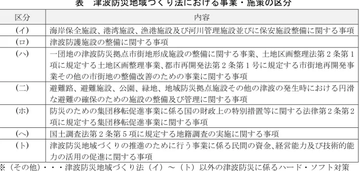 表  津波防災地域づくり法における事業・施策の区分  区分  内容  (イ)  海岸保全施設、港湾施設、漁港施設及び河川管理施設並びに保安施設整備に関する事項  (ロ)  津波防護施設の整備に関する事項  (ハ)  一団地の津波防災拠点市街地形成施設の整備に関する事業、土地区画整理法第 2 条第 1 項に規定する土地区画整理事業、都市再開発法第 2 条第 1 号に規定する市街地再開発事 業その他の市街地の整備改善のための事業に関する事項  (二)  避難路、避難施設、公園、緑地、地域防災拠点施設その他の津波