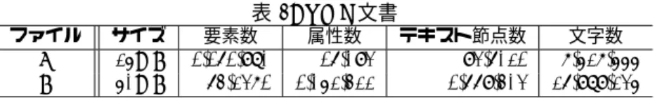 表 1: XML 文書 ファイル サイズ 要素数 属性数 テキスト節点数 文字数 (A) 25MB 1,161,980 16,093 93,6021 7,527,555 (B) 50MB 64,2371 1,052,422 1,669,403 26,989,235 文字数はテキスト節点数に含まれる文字数である． 表 2: 実行時間 ファイル 前処理 実体化処理 検証処理 合計 (A) 992(43.1%) 443(19.2%) 742(32.2%) 2300 (B) 1532(48.3%) 738(23.2
