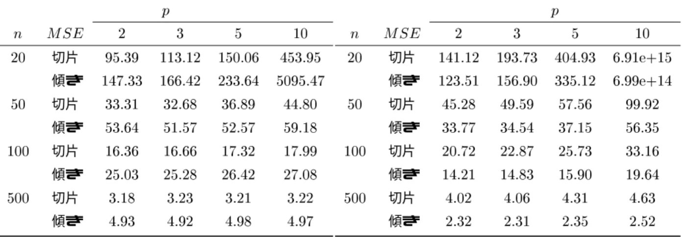 表  正 規 分 布 に お け る 切 片 と 傾 き の             切片     傾き  切片  ! !   ! 傾き     !  切片     傾き  ! !  切片  !    傾き  ! 表  自 由 度  の  分 布 に お け る 切 片 と 傾 き の 切片   " 傾き"切片 !傾き  切片!傾き !切片傾き 表  各   に対する  の計算時間  秒  ただし  各計算時間は  個のサンプルの平均である         !  ! !        !  