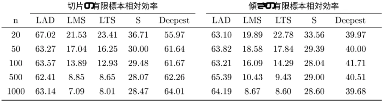 表  との有限標本相対効率
