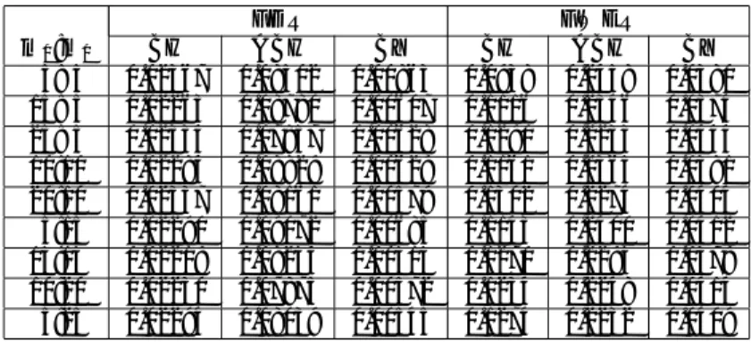 表 8: 偶数番号の変数を反転し 1 を加えたもの (反転させたものを偽) FDR FWER m 0 :m 1 BH ABH BY BH ABH BY 5: 5 0.02367 0.08502 0.00863 0.0938 0.2458 0.0380 15: 5 0.02263 0.08780 0.00607 0.1116 0.2346 0.0374 25: 5 0.02334 0.07857 0.00628 0.1290 0.2233 0.0444 10:10 0.02284 0.08829 0.0062