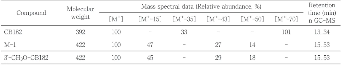 Table 2 Mass spectral data and retention times of the methylated derivative of a CB182 metabolite and its synthetic compound