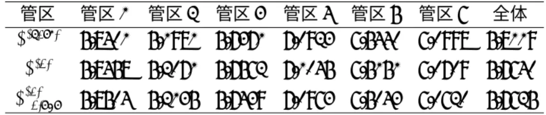 表 5: 平均対応時間の比較 (H.16.6) 管区 管区 1 管区 2 管区 3 管区 4 管区 5 管区 6 全体 κ (seto) 5.8401 5.1981 5.7371 7.0923 6.5440 6.0998 5.8119 κ (0) 5.8458 5.2071 5.7562 7.1045 6.5151 6.0709 5.7640 κ (1) ∗0.949 5.8504 5.2135 5.7439 7.0963 6.5043 6.0620 5.7625 表 6: 平均対応時間が短縮する人口と増加