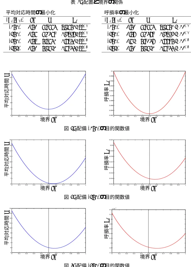 表 1: 配置と境界の関係 平均対応時間の最小化 ( F 1 , F 2 ) bp r P l (1 , 1) 0 . 50 6 . 9664 8 . 2651 ×10 −2 (2 , 1) 0 